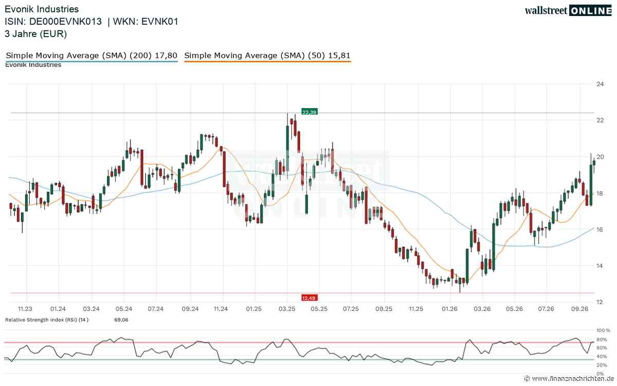 Evonik zockt hoch: BASF bekommt ein Nein! Reicht das Nein für 25 Euro oder mehr?