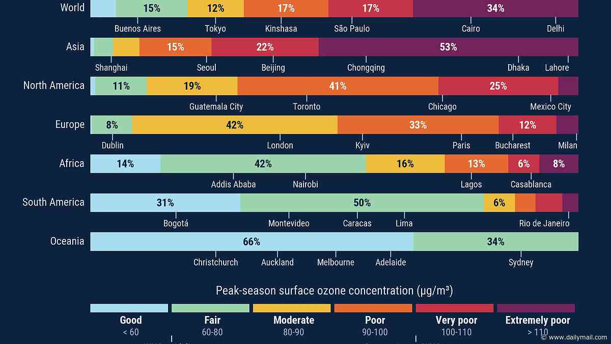 How toxic is your air? Charts reveal how almost 40% of the world is being exposed to dangerous levels of ozone