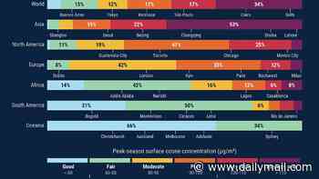 How toxic is your air? Charts reveal how almost 40% of the world is being exposed to dangerous levels of ozone