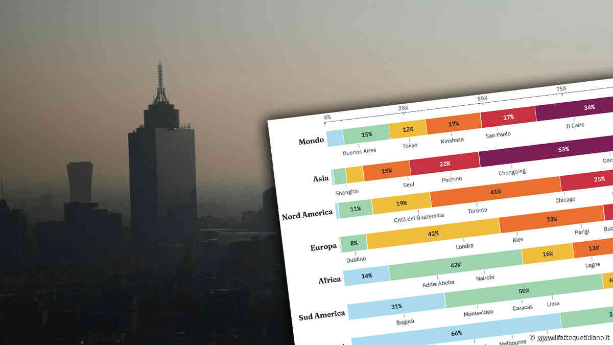 Ondate di calore, roghi e inquinamento: il 40% della popolazione mondiale è esposta a livelli pericolosi di ozono