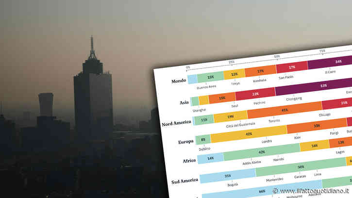 Ondate di calore, roghi e inquinamento: il 40% della popolazione mondiale è esposta a livelli pericolosi di ozono