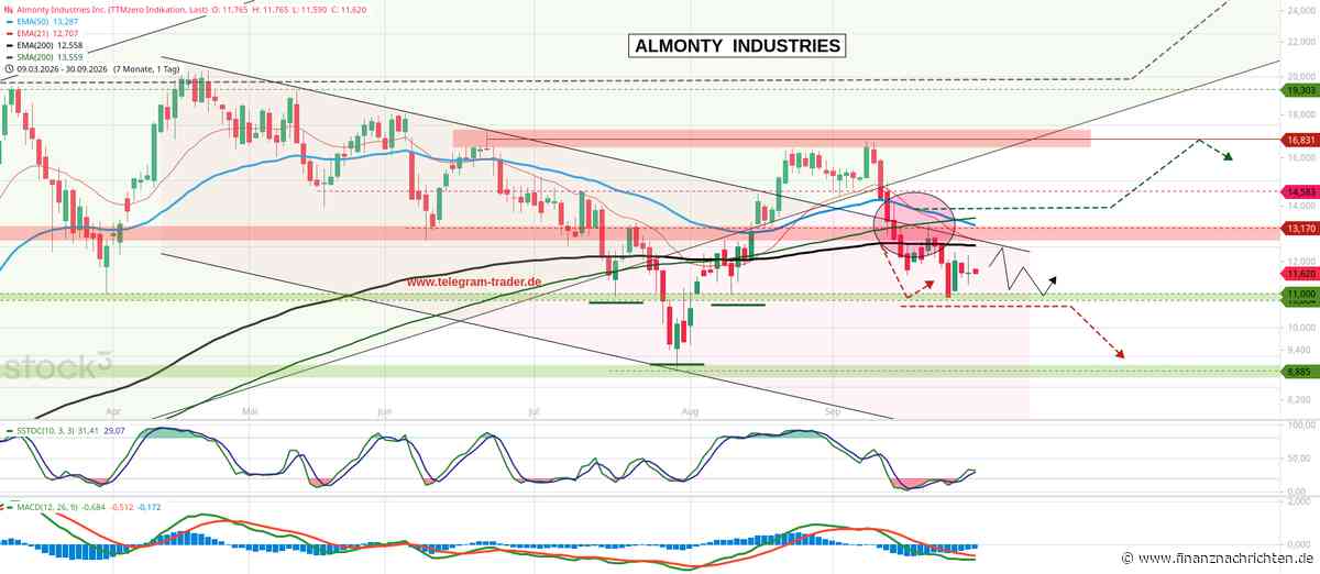 AWSX der Telegram-Trader.de: Almonty Industries: Jetzt muss die Produktion liefern. Chartcheck!