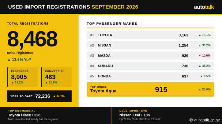 Used imports climb 13.6% for strongest September since 2023