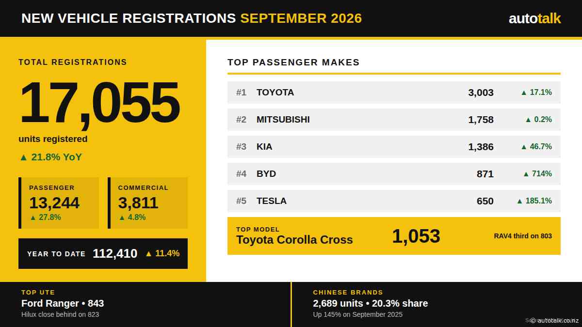 Rental fleets drive 21.8% lift in September new vehicle market