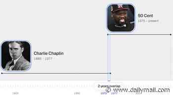 Did you know Charlie Chaplin overlapped with 50 Cent? Interactive tool reveals the surprising famous figures who were alive at the same time