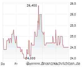 Output growth accelerates as orders firm up: SMAG's accelerating Q2 output and € 70m order win strengthen ...