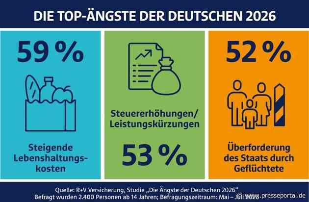 R+V-Studie "Die Ängste der Deutschen 2026": Düsterer Blick auf Politik und Wirtschaft