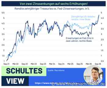 Dr. Eckhard Schulte (MainSky): Anleiherenditen auf Rekordniveau - Der Markt spielt 2023, doch die Lage ist anders