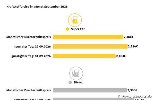 Benzin und Diesel erreichen im September Höchstwerte / Deutlicher Anstieg gegenüber August / Entwicklung nicht allein durch Rohölpreis erklärbar