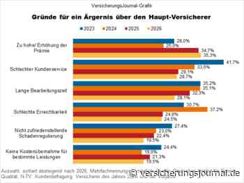 Worüber sich Privatkunden bei ihrem Versicherer am häufigsten empören