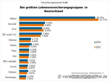 Dies waren 2025 die größten Lebensversicherungsgruppen