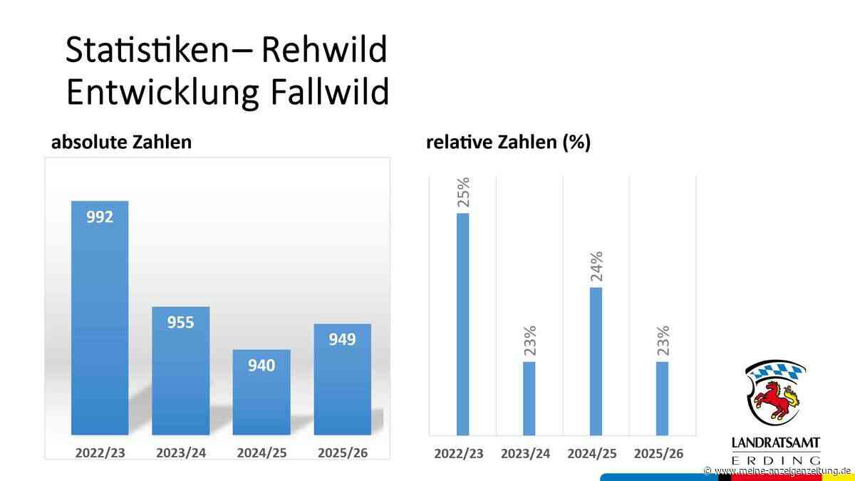Die gefährlichste Zeit für Wildtiere