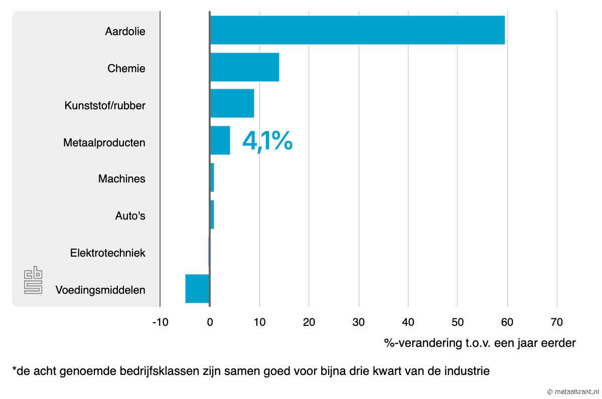 Afzetprijzen industrie lopen verder op