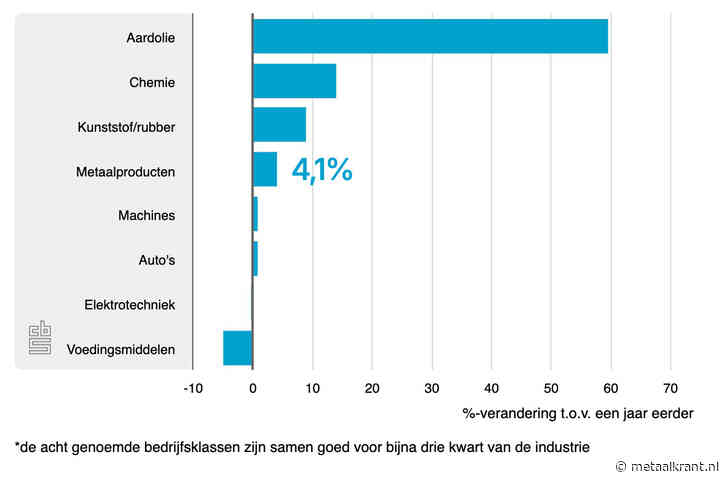 Afzetprijzen industrie lopen verder op