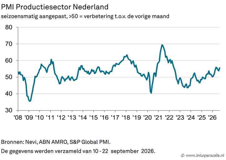 Grootste stijging industriële productie sinds januari 2022 - Nevi PMI® 55.6