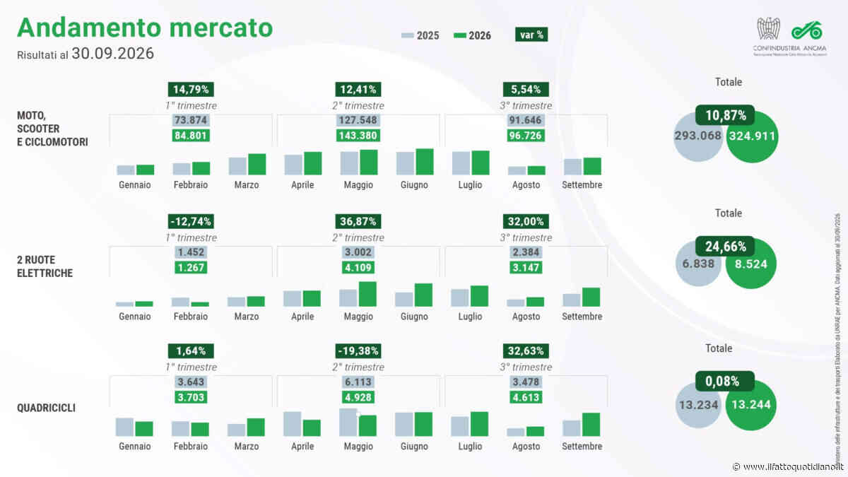 Mercato delle due ruote solido a settembre: bene gli scooter, in ripresa anche le moto