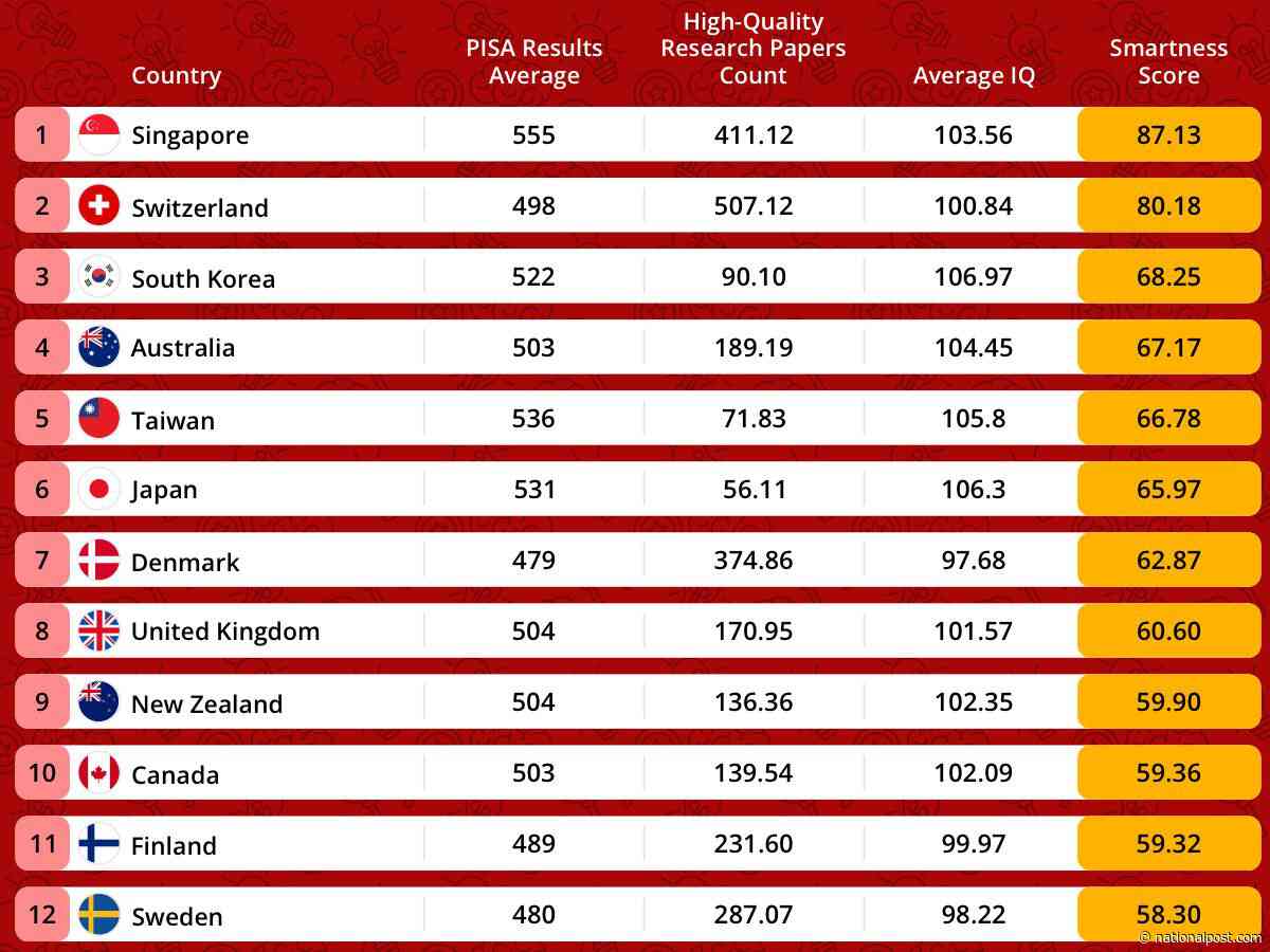 Canada the 10th smartest country in the world, well ahead of U.S., study finds