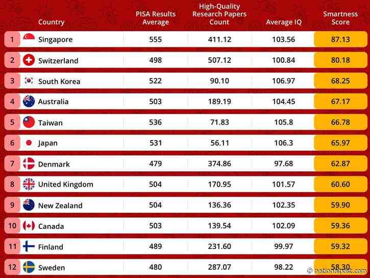 Canada the 10th smartest country in the world, well ahead of U.S., study finds