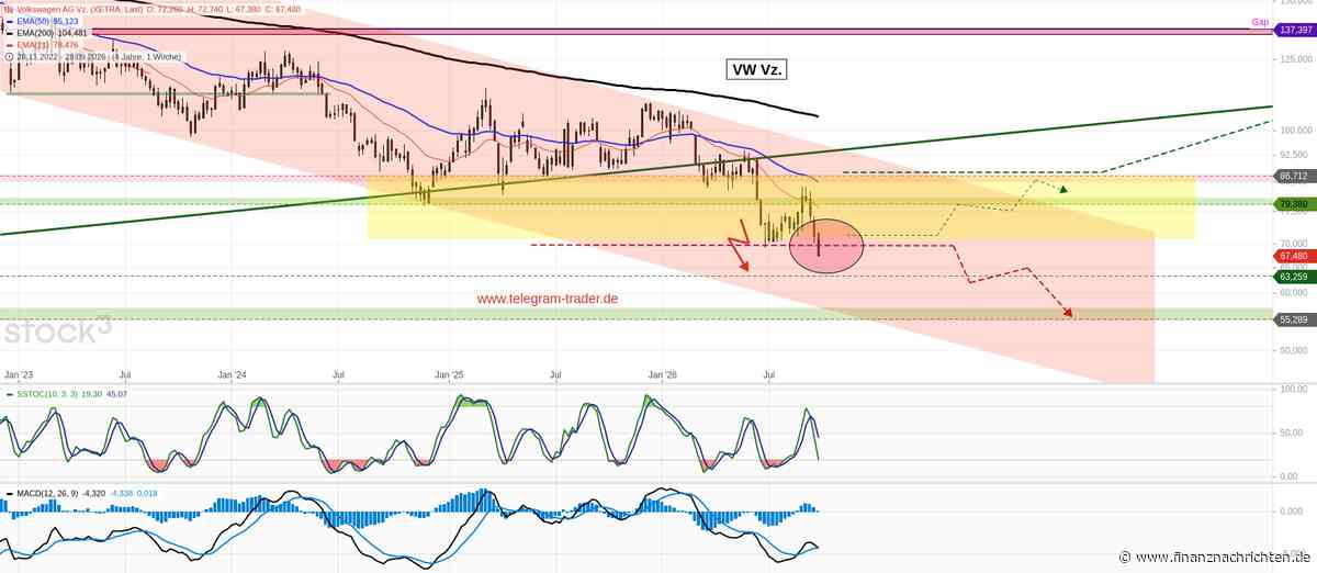 AWSX der Telegram-Trader.de: VW: Fundamentale Hoffnung, charttechnische Warnsignale
