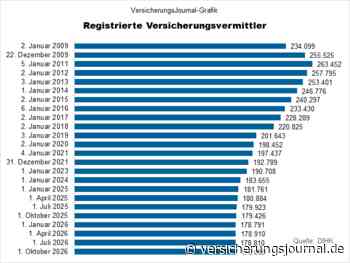 Überraschende Entwicklung bei den Versicherungsvermittlern