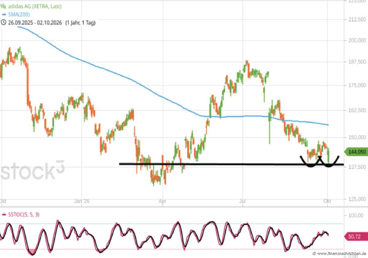 Termin-Börse daily geht im DAX long