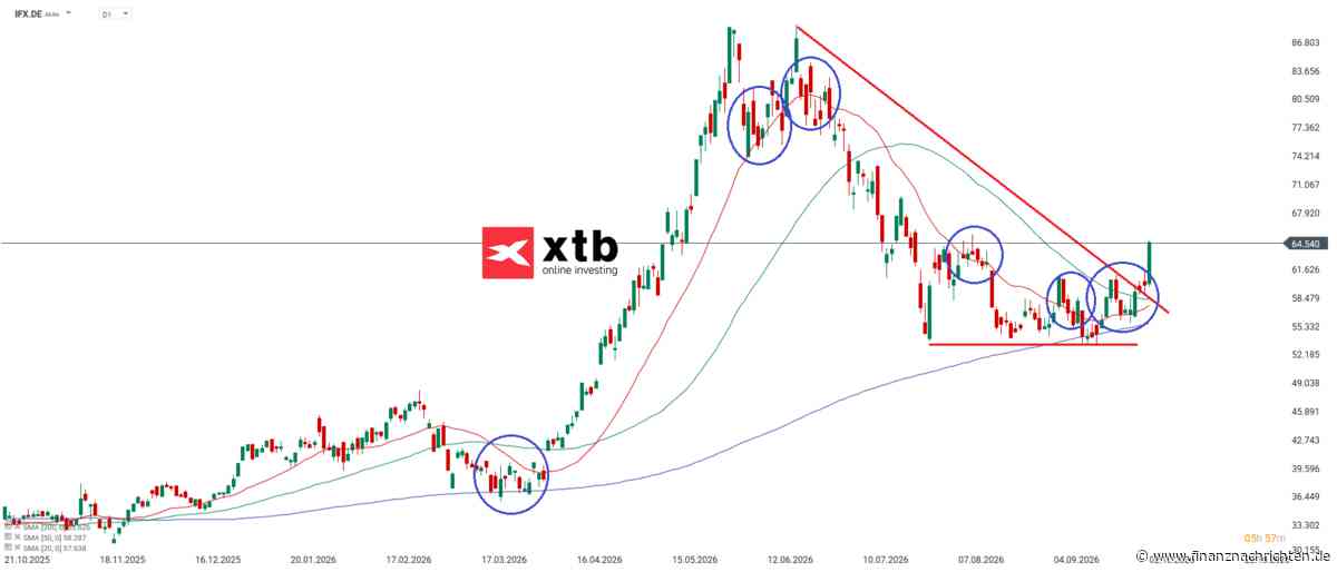 Infineon Aktie | Frisches Kaufsignal | Analyse