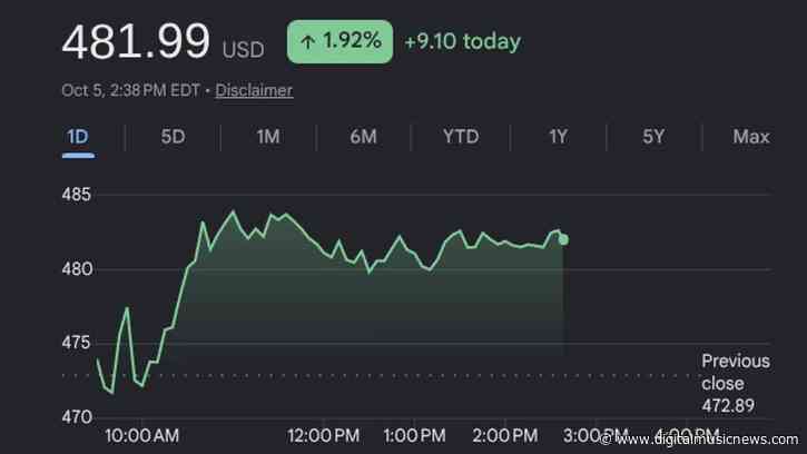UBS Drops Spotify Price Target Citing Cost Pressures, But General Mood Remains Bullish