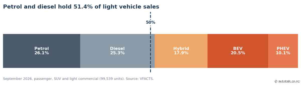 Ranger tops Australian September sales as petrol and diesel share edges up to 51.4%