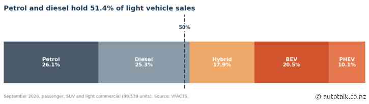 Ranger tops Australian September sales as petrol and diesel share edges up to 51.4%