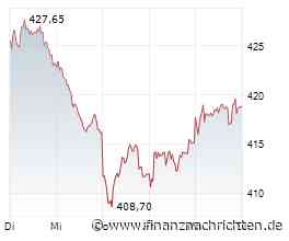 Allianz Aktie: Kleines Doppeltief im Chart?