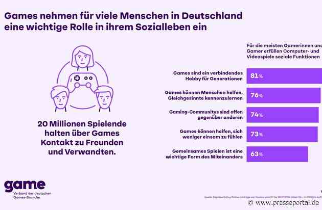 Knapp drei Viertel der Spielenden: Games helfen gegen Einsamkeit