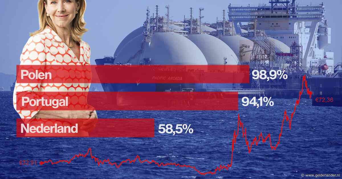 Nederland heeft grotere gasopslagen dan andere landen, en dat voelen we in onze portemonnee