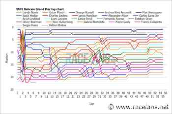 2026 Bahrain Grand Prix in Malaysia interactive data: lap charts, times and tyres | Formula 1