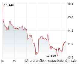 THYSSENKRUPP legt zu