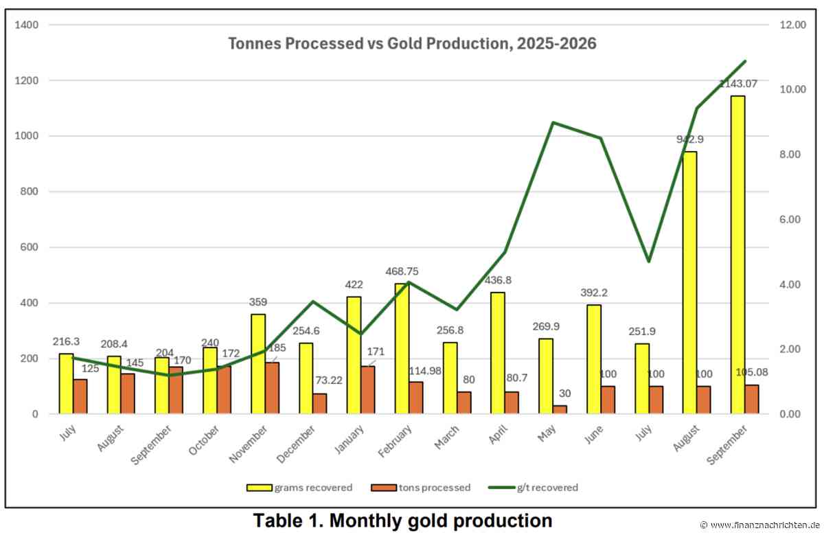 Goldproduktion auf Rekordniveau: Jetzt soll sich der Ausstoß verdoppeln