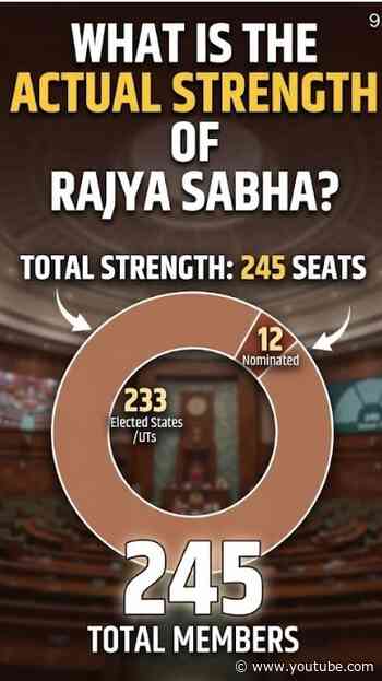 What is the Actual Strength of Rajya Sabha | #shorts