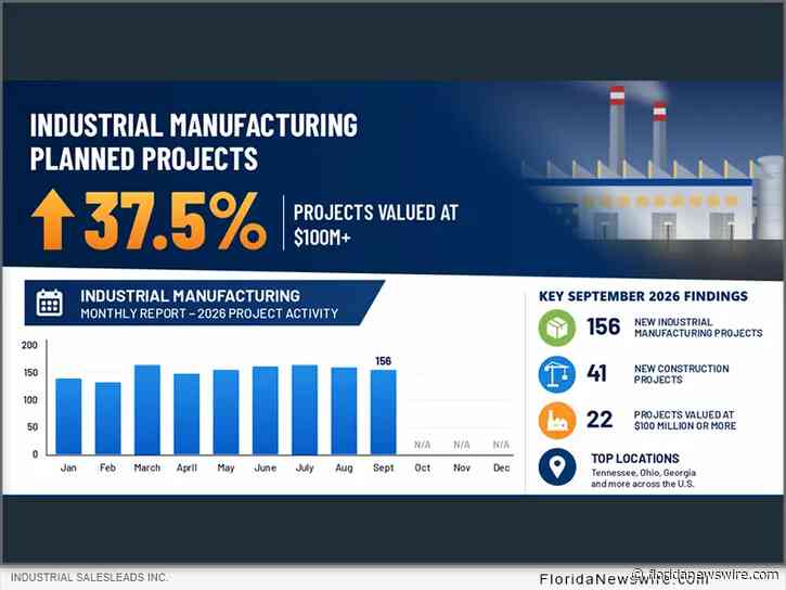 RESEARCH: 37.5% Growth in $100M New U.S. Industrial Planned Projects MoM for Sept. 2026