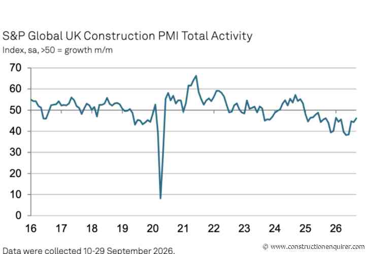 Construction output falls at slowest rate since January