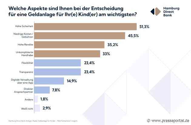 Hamburg Direct Bank Anleger-Radar 2026: Eltern starten früh mit finanzieller Vorsorge für ihre Kinder - Sicherheit steht an erster Stelle