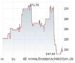 Twilio-Aktie -8%: Ist die Kursrallye jetzt vorbei?