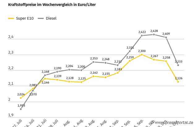 Tankrabatt nicht vollständig weitergegeben / Ölpreis und Eurokurs leicht gefallen / Weiterer Spielraum für niedrigere Kraftstoffpreise