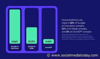 AI favors brands with an active social media presence