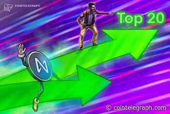 NEAR enters crypto’s top 20 after 140% surge in 30 days