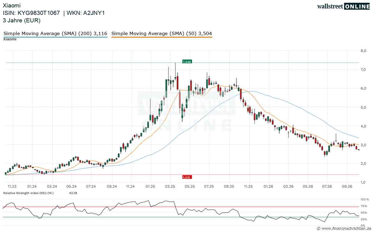 Xiaomi Aktie: Rückkäufe, Rekord-Autos, Chart-Chance: Dreht die Aktie jetzt nach oben?