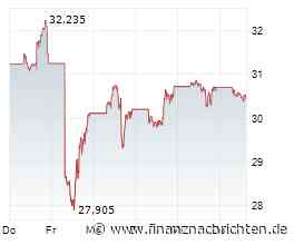 Chart des Tages: Nike-Bewertung zeigt Höchstmaß an Pessimismus