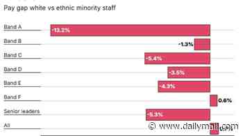 BBC pays white workers less than ethnic minority colleagues in almost every pay band