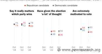 With Americans in a Sour Mood, Democratic Voters Are More Engaged in Midterms