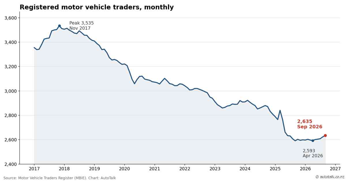 Trader register grows for fifth straight month to highest since May 2025