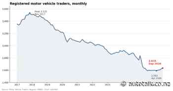 Trader register grows for fifth straight month to highest since May 2025
