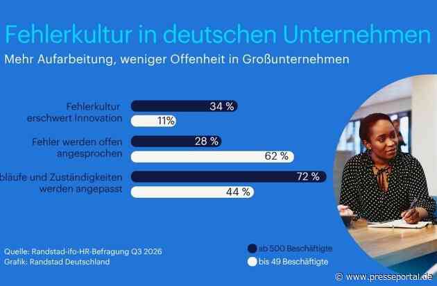 Jedes dritte Großunternehmen sieht Fehlerkultur als Innovationsbremse / Randstad-ifo-Studie: Fehlerkultur in Unternehmen